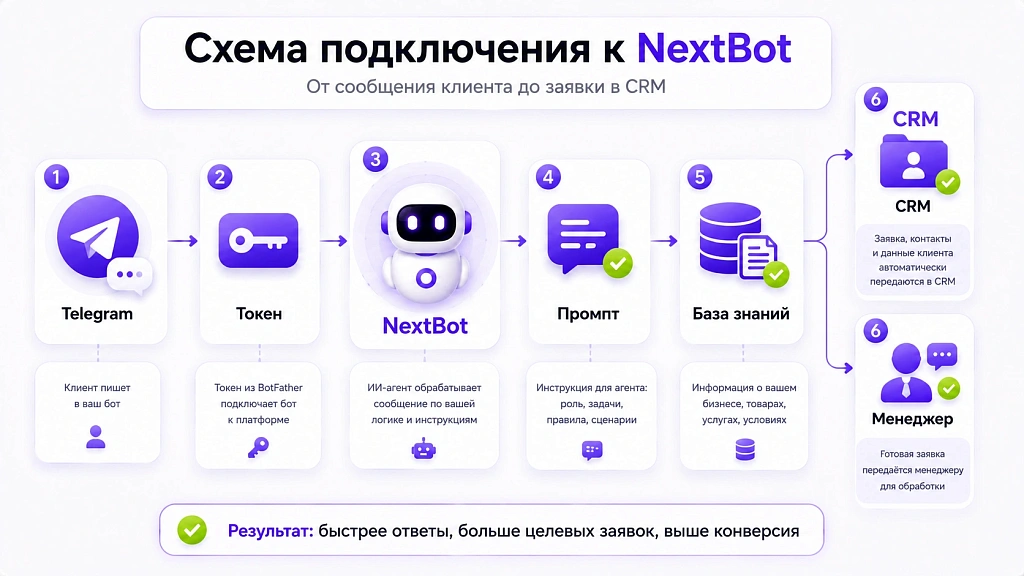 Как создать ИИ-агента в Telegram: техническая инструкция Как создать ИИ-агента в Telegram: техническая инструкция