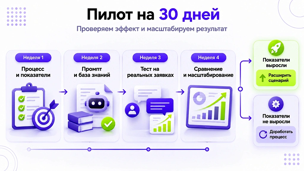 ИИ для отдела продаж: что внедряют и какой эффект ИИ для отдела продаж: что внедряют и какой эффект