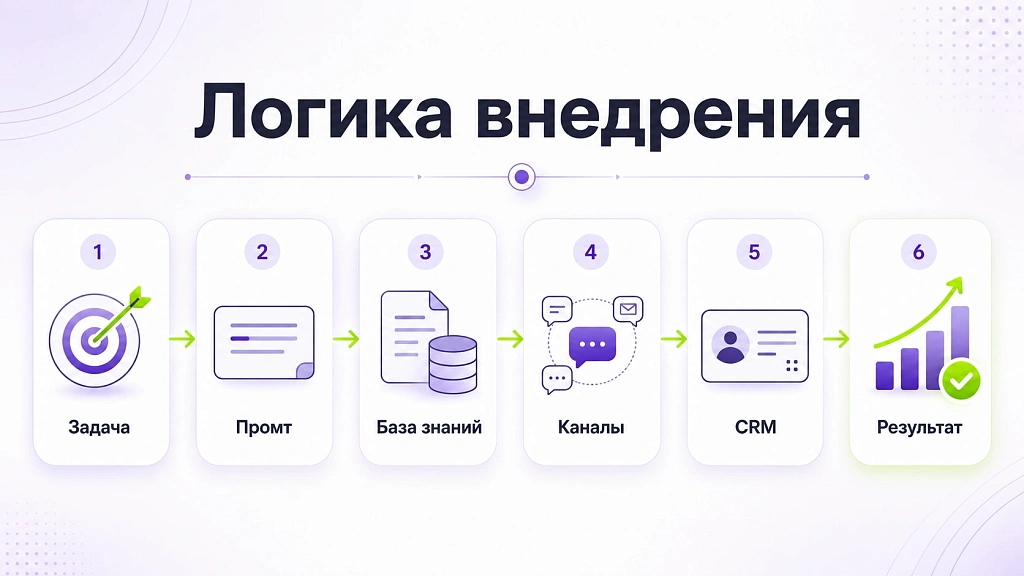 Опыт интеграции ИИ с мессенджерами и социальными сетями Опыт интеграции ИИ с мессенджерами и социальными сетями
