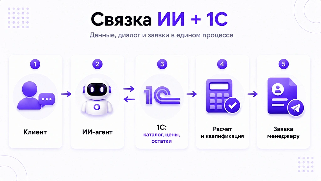 Лучшие ИИ-сервисы для 1С: обзор для собственника Лучшие ИИ-сервисы для 1С: обзор для собственника