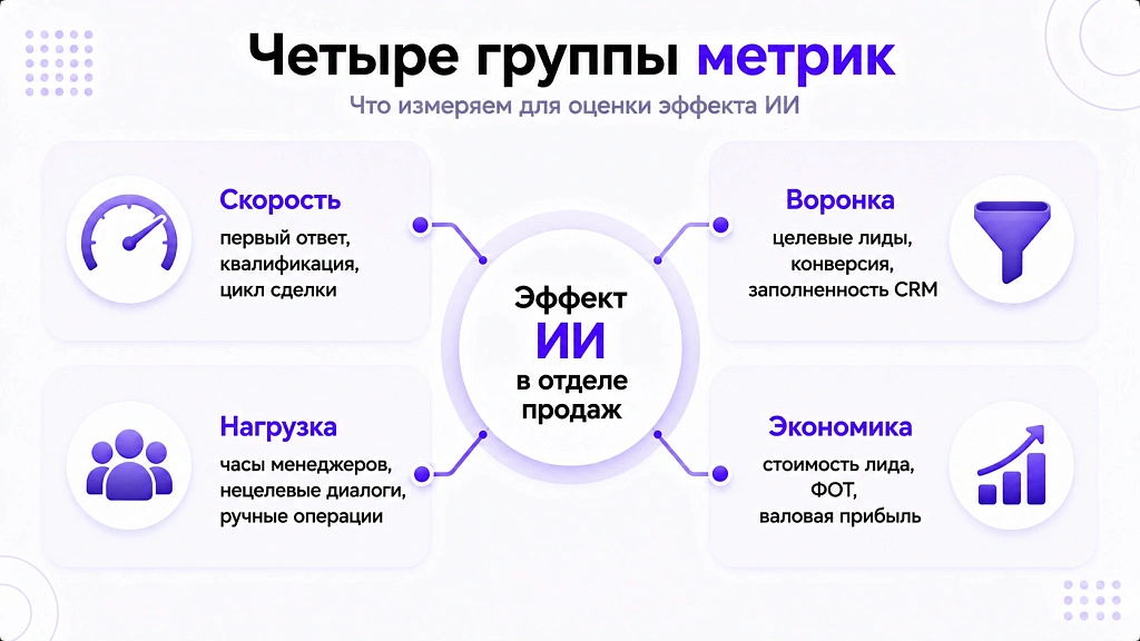 ИИ для отдела продаж: что внедряют и какой эффект ИИ для отдела продаж: что внедряют и какой эффект