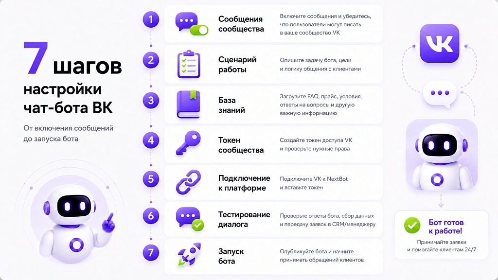 Как настроить чат-бота в ВКонтакте: 7 шагов без ошибок Как настроить чат-бота в ВКонтакте: 7 шагов без ошибок