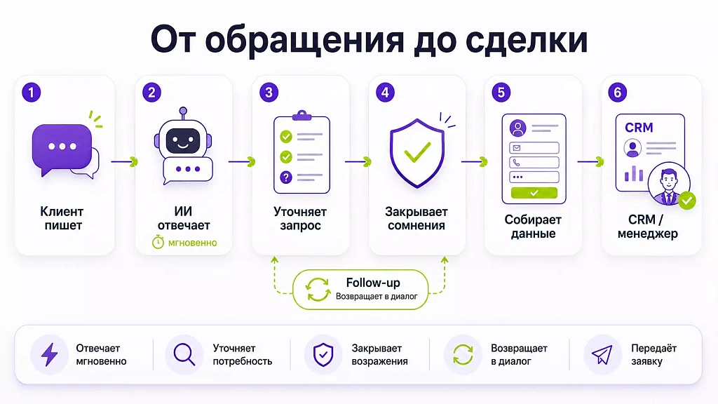 От обращения до сделки От обращения до сделки