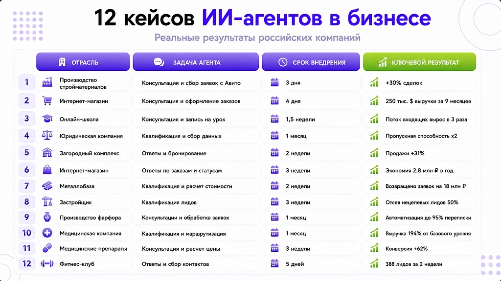 Примеры ИИ-агентов в бизнесе: 12 разборов с реальными цифрами Примеры ИИ-агентов в бизнесе: 12 разборов с реальными цифрами