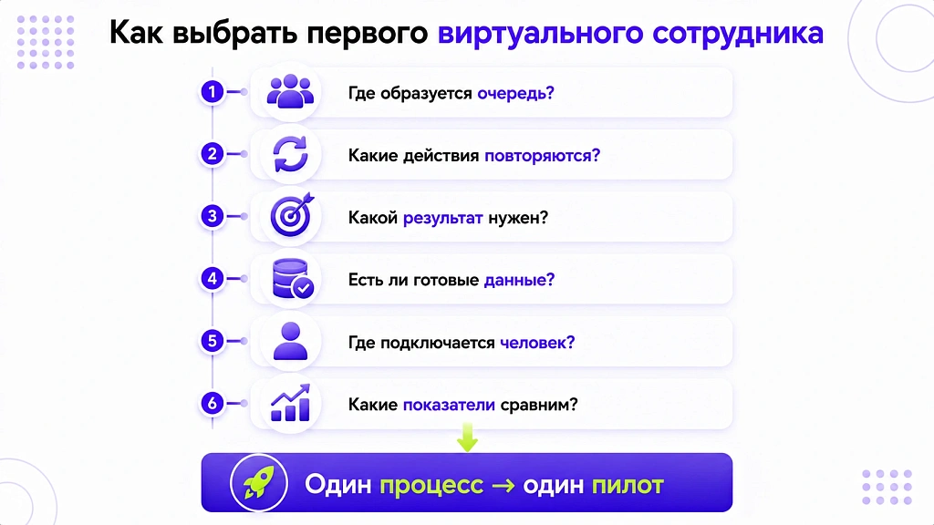 Виртуальный сотрудник: кто это и какие задачи закрывает Виртуальный сотрудник: кто это и какие задачи закрывает