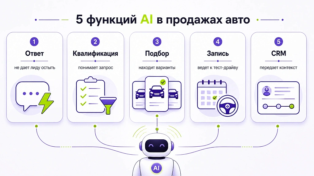 Увеличение продаж в автосалоне с помощью ИИ: сценарии использования Увеличение продаж в автосалоне с помощью ИИ: сценарии использования