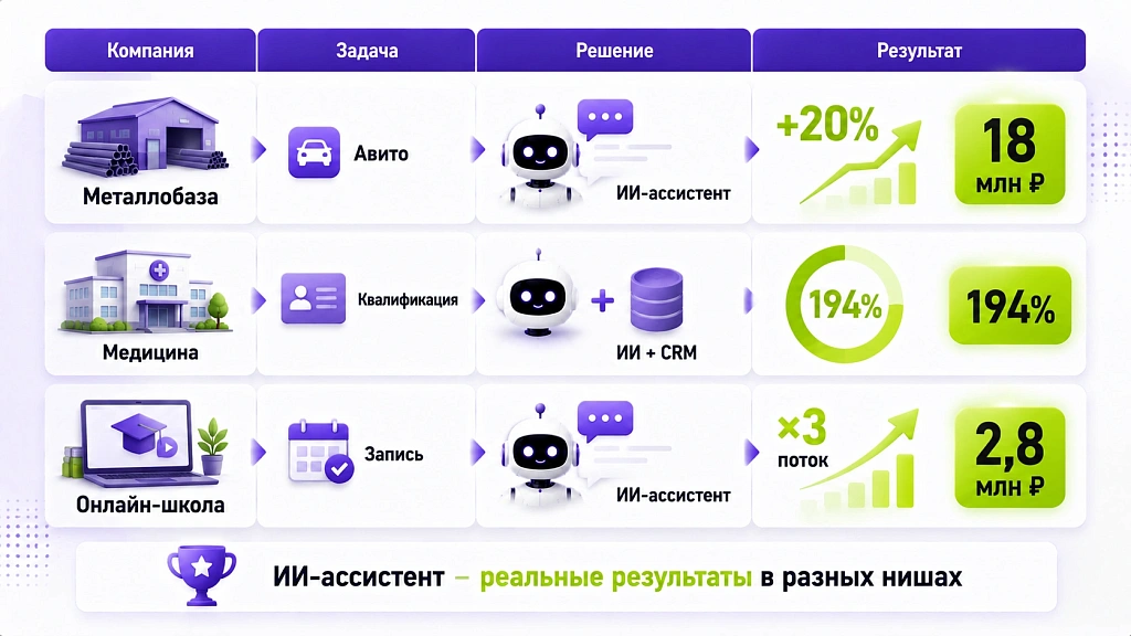 ИИ-ассистент для бизнеса: где применяют и какой результат