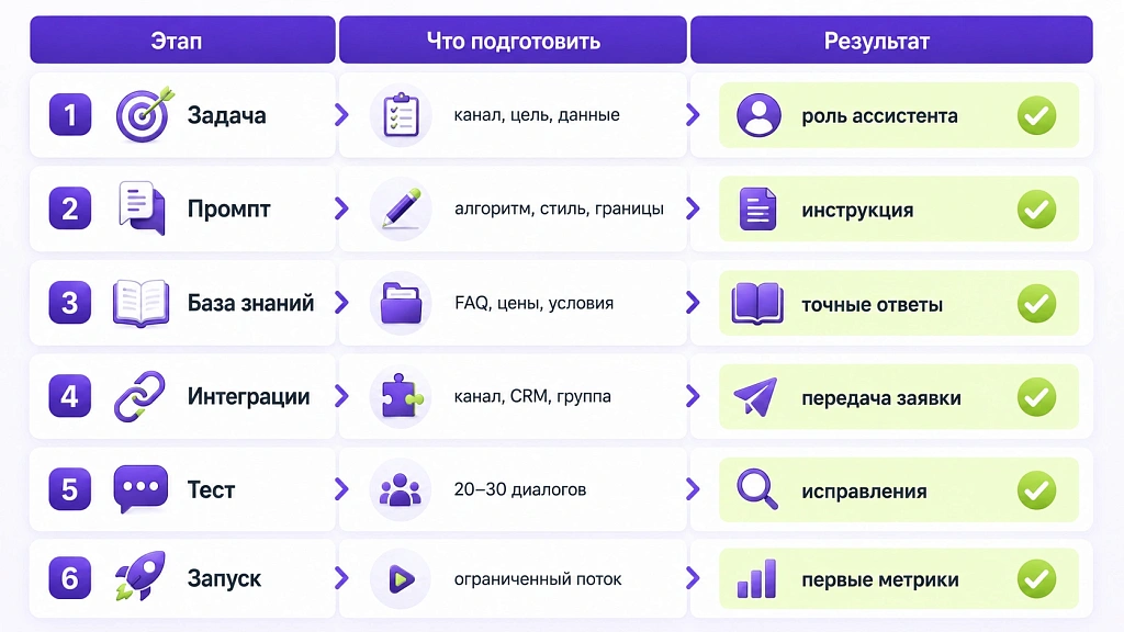 Создание ИИ-ассистента: с нуля до запуска за неделю Создание ИИ-ассистента: с нуля до запуска за неделю