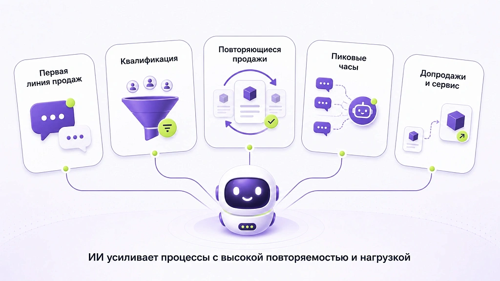 Рост прибыли с внедрением ИИ-продавцов: как это работает Рост прибыли с внедрением ИИ-продавцов: как это работает