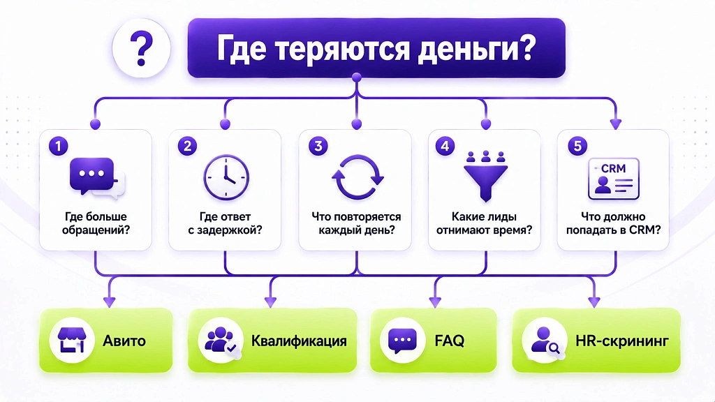 ИИ-агенты для бизнеса: 7 задач, где окупаются за месяц