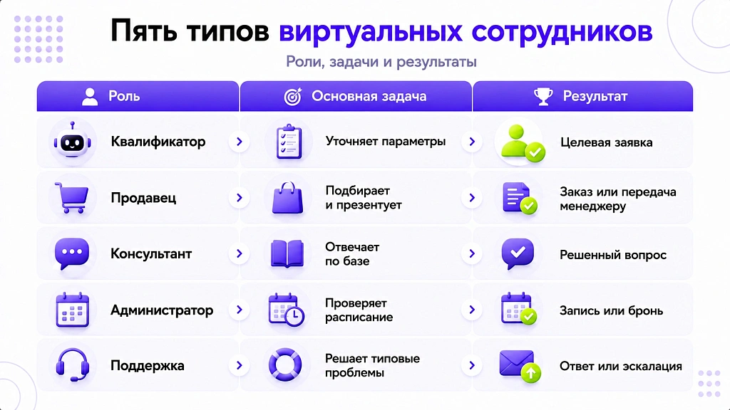 Виртуальный сотрудник: кто это и какие задачи закрывает Виртуальный сотрудник: кто это и какие задачи закрывает