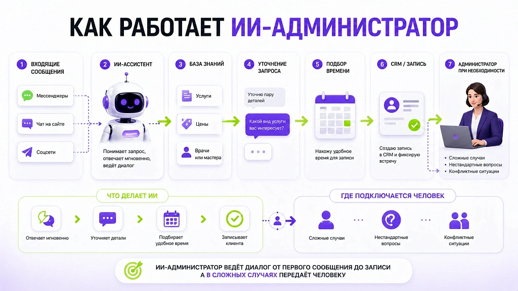 Использование ИИ в медицине и бьюти: как повысить качество сервиса Использование ИИ в медицине и бьюти: как повысить качество сервиса