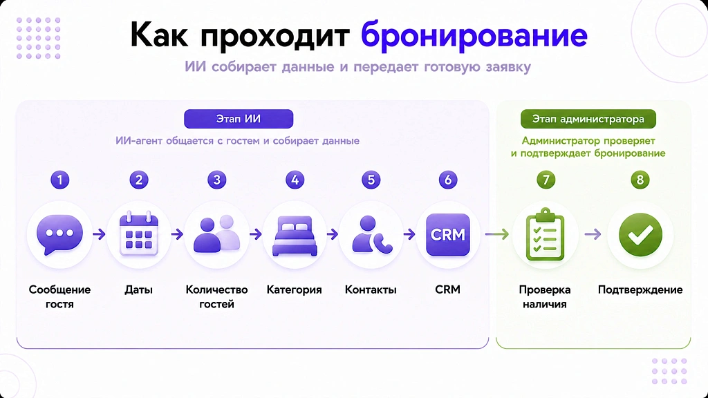 ИИ для гостиницы: автоматизация бронирования и работы с гостями ИИ для гостиницы: автоматизация бронирования и работы с гостями