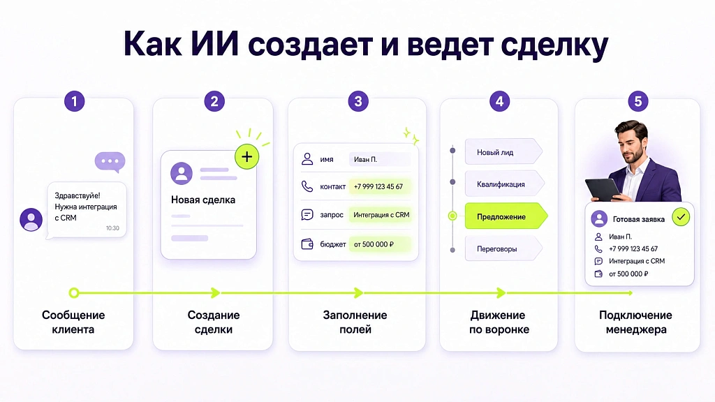 Как подключить ИИ к Bitrix24 и настроить работу в CRM Как подключить ИИ к Bitrix24 и настроить работу в CRM