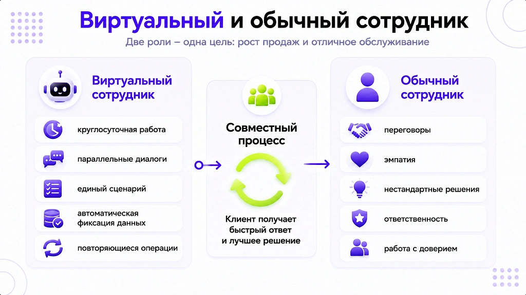 Виртуальный сотрудник: кто это и какие задачи закрывает Виртуальный сотрудник: кто это и какие задачи закрывает