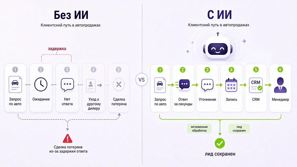 Увеличение продаж в автосалоне с помощью ИИ: сценарии использования Увеличение продаж в автосалоне с помощью ИИ: сценарии использования