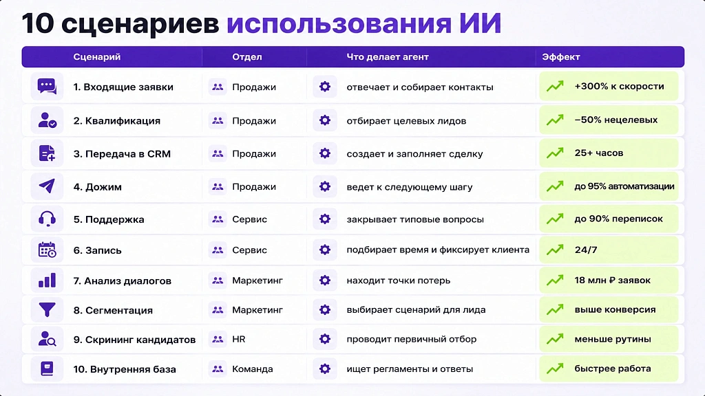 Как использовать ИИ в бизнесе: 10 рабочих сценариев с цифрами Как использовать ИИ в бизнесе: 10 рабочих сценариев с цифрами