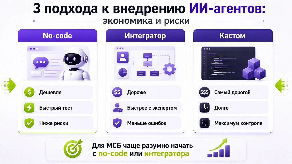 Сколько стоит внедрение ИИ-ассистента в 2026: реальная экономика Сколько стоит внедрение ИИ-ассистента в 2026: реальная экономика