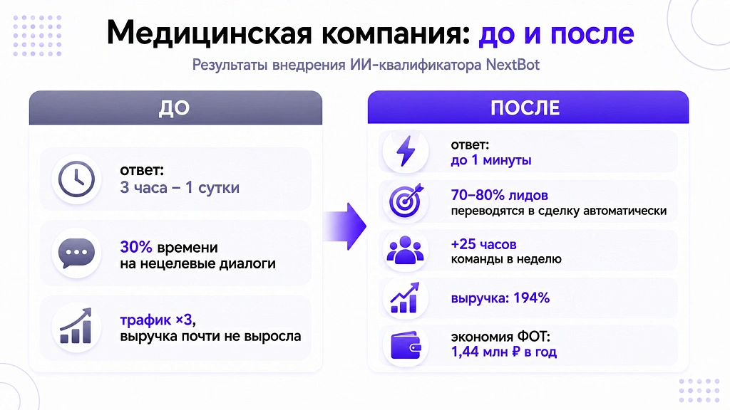 ИИ для отдела продаж: что внедряют и какой эффект ИИ для отдела продаж: что внедряют и какой эффект