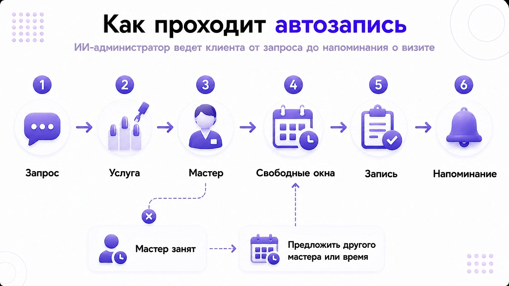 ИИ-администратор для салона красоты: запись клиентов и повторные визиты ИИ-администратор для салона красоты: запись клиентов и повторные визиты