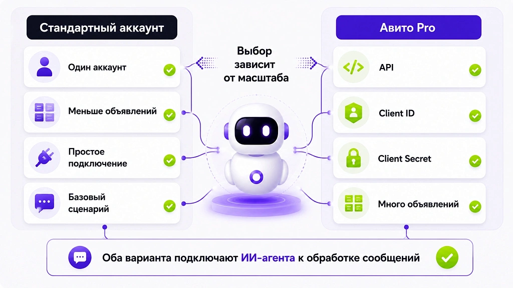 ИИ для Авито: как не терять заявки и увеличить продажи на 30% ИИ для Авито: как не терять заявки и увеличить продажи на 30%