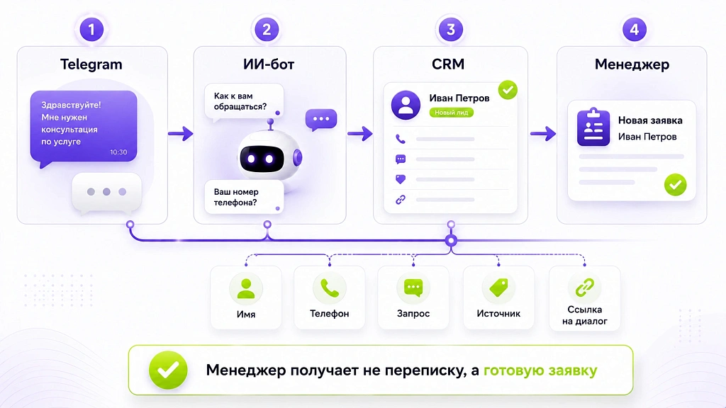 ИИ-бот для Telegram: как создать и настроить для бизнеса ИИ-бот для Telegram: как создать и настроить для бизнеса
