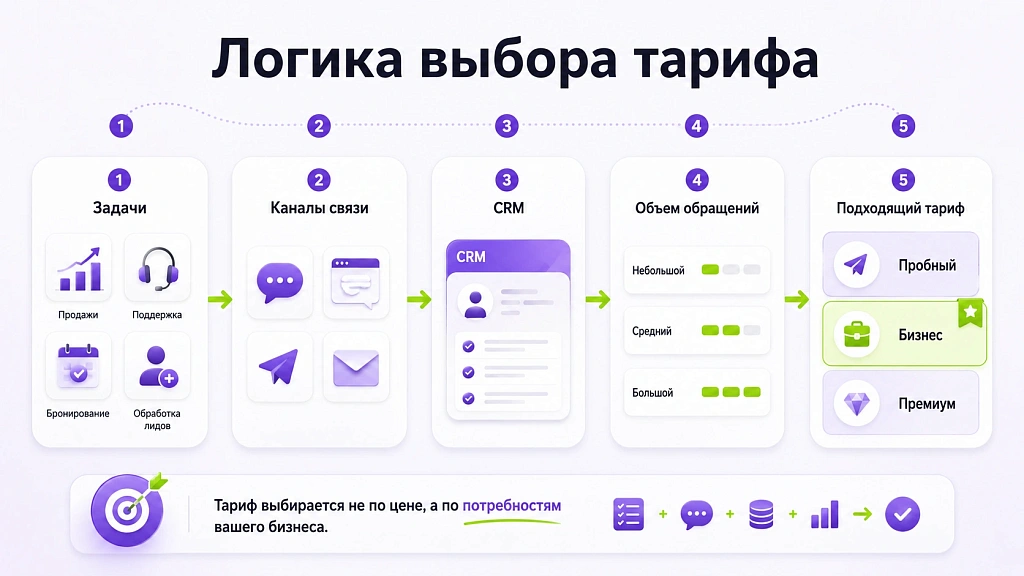 Какой тариф выбрать для малого бизнеса среди платформ ИИ-автоматизации Какой тариф выбрать для малого бизнеса среди платформ ИИ-автоматизации