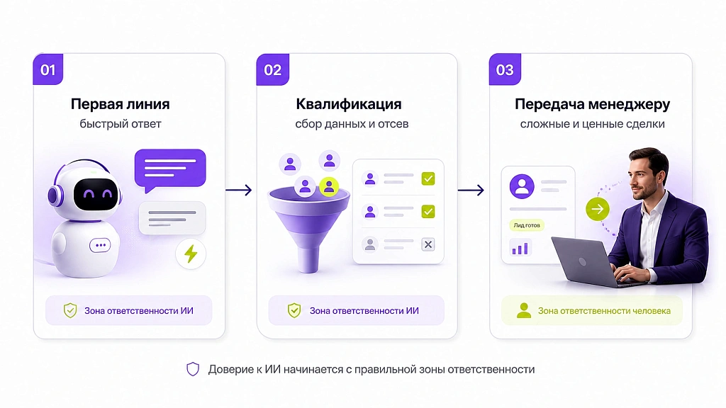 Можно ли доверять ИИ-продавцам, и где они эффективны Можно ли доверять ИИ-продавцам, и где они эффективны