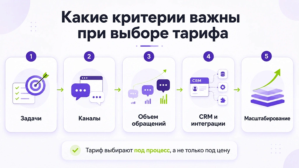 Какие тарифы ИИ-ботов выгодны малым предприятиям Какие тарифы ИИ-ботов выгодны малым предприятиям