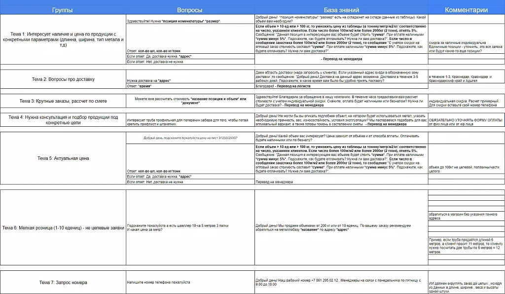 Менеджеры пропустили на Avito 400 заявок на сумму 18 млн руб. Их нашел и обработал нейросотрудник