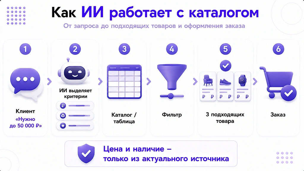 ИИ для интернет-магазина: 7 сценариев увеличения выручки ИИ для интернет-магазина: 7 сценариев увеличения выручки