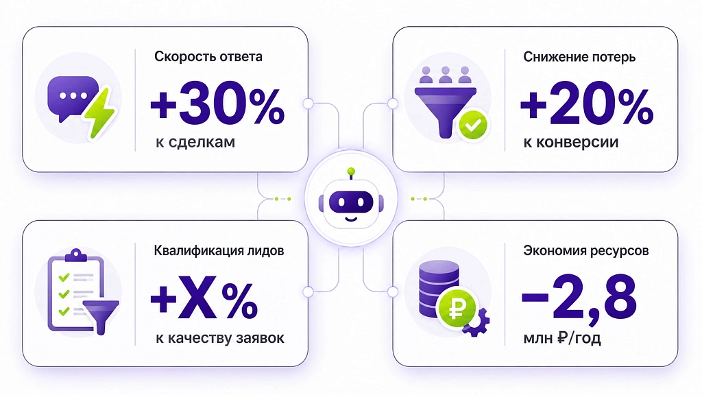 Рост прибыли с внедрением ИИ-продавцов: как это работает Рост прибыли с внедрением ИИ-продавцов: как это работает