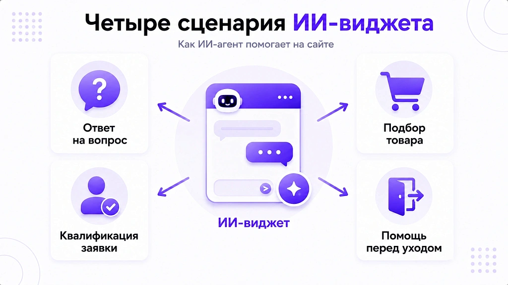 ИИ-бот для сайта: как повысить конверсию заявок ИИ-бот для сайта: как повысить конверсию заявок