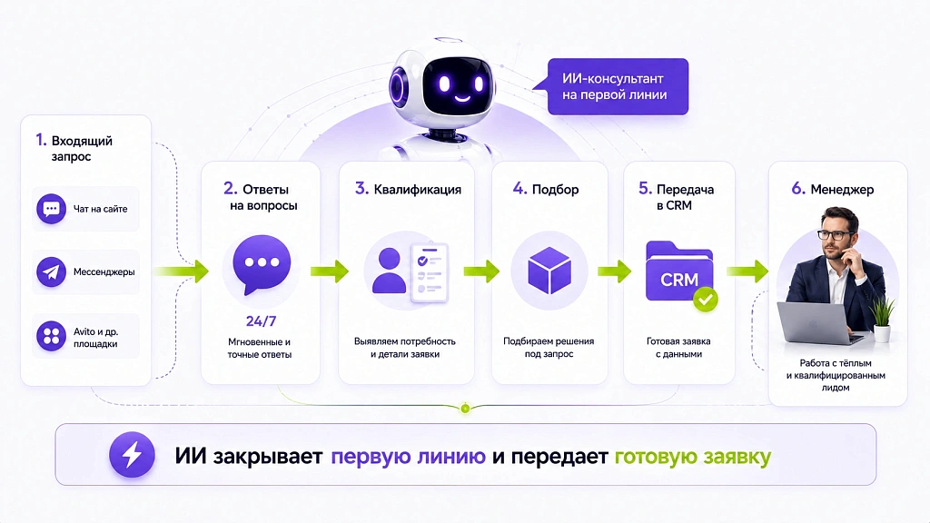 Какие задачи решает современный ИИ-консультант в бизнесе Какие задачи решает современный ИИ-консультант в бизнесе