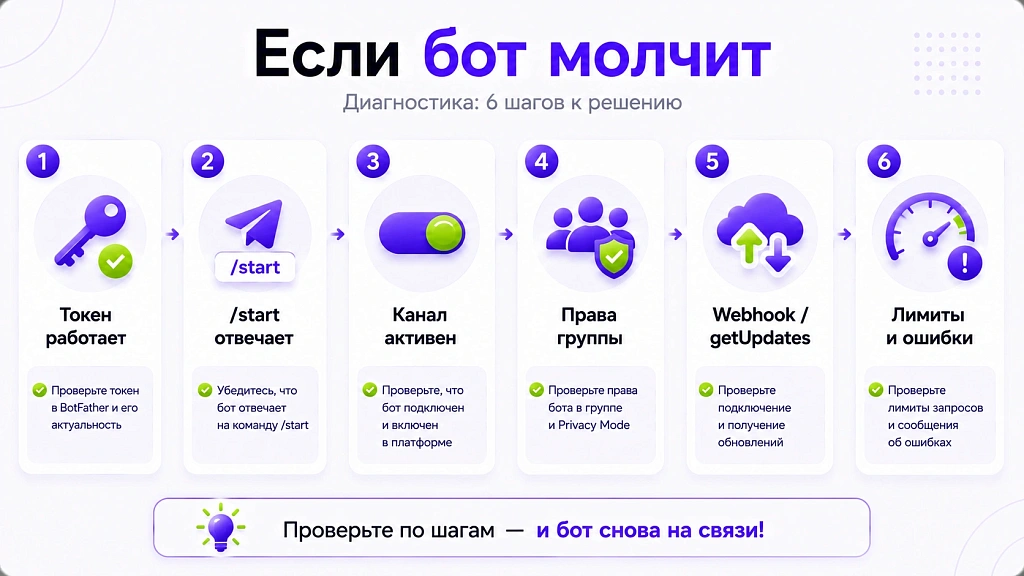 Как создать ИИ-агента в Telegram: техническая инструкция Как создать ИИ-агента в Telegram: техническая инструкция
