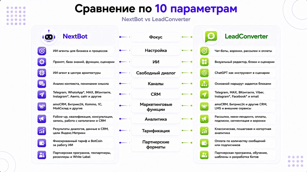 NextBot vs LeadConverter: сравнение для интеграторов и агентств NextBot vs LeadConverter: сравнение для интеграторов и агентств