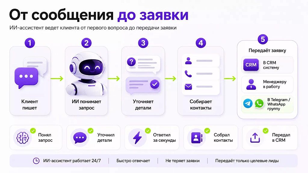 От сообщения до заявки От сообщения до заявки
