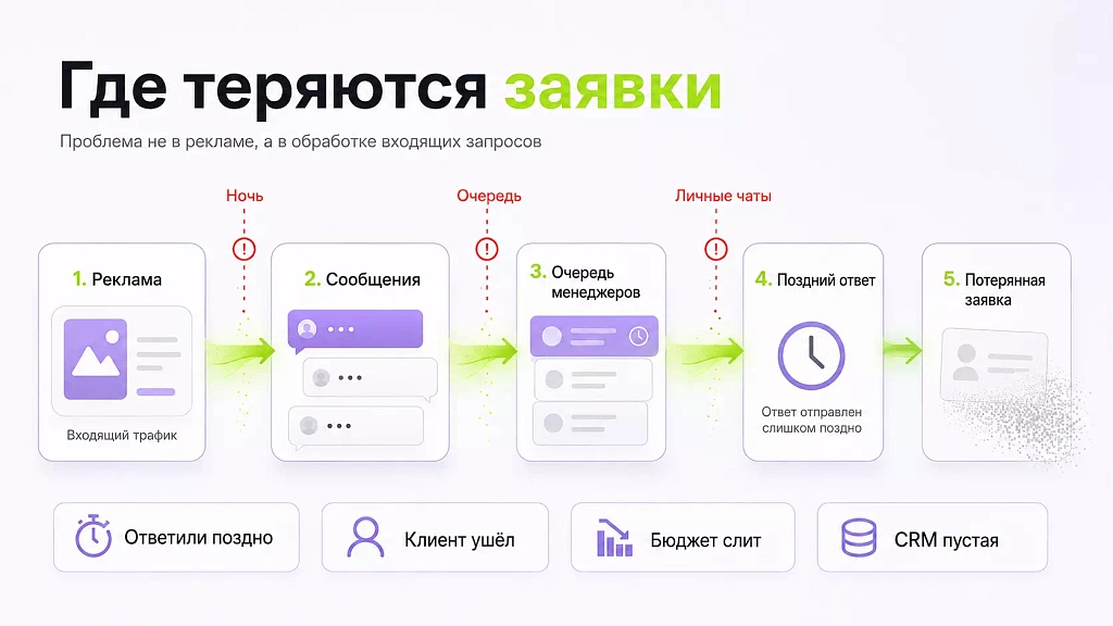 Где теряются заявки Где теряются заявки